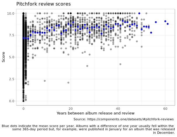 pitchfork scores over time