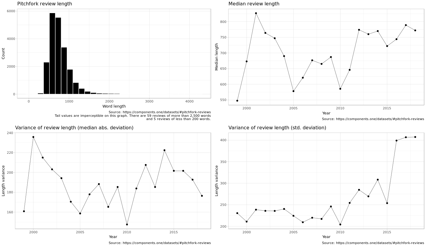 pitchfork reviews length over time