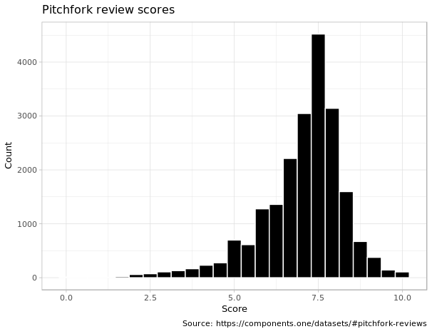 pitchfork scores median mean distrbitution